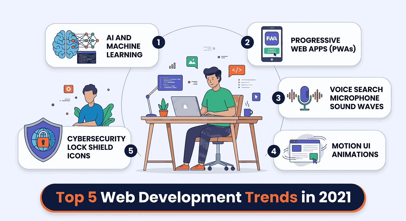 Top 5 Web Development Trends in 2021